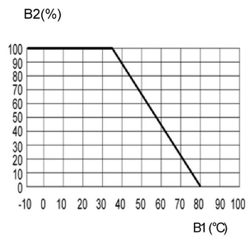  B:
B1 -   [. C]
B2 -    [%]