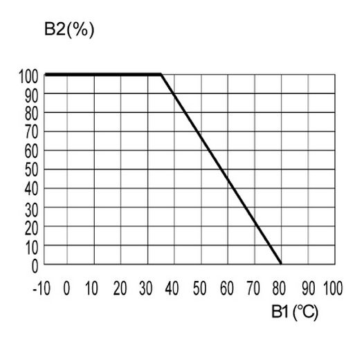 Рис. B.  Максимальная мощность подключения в зависимости от
окружающей температуры
